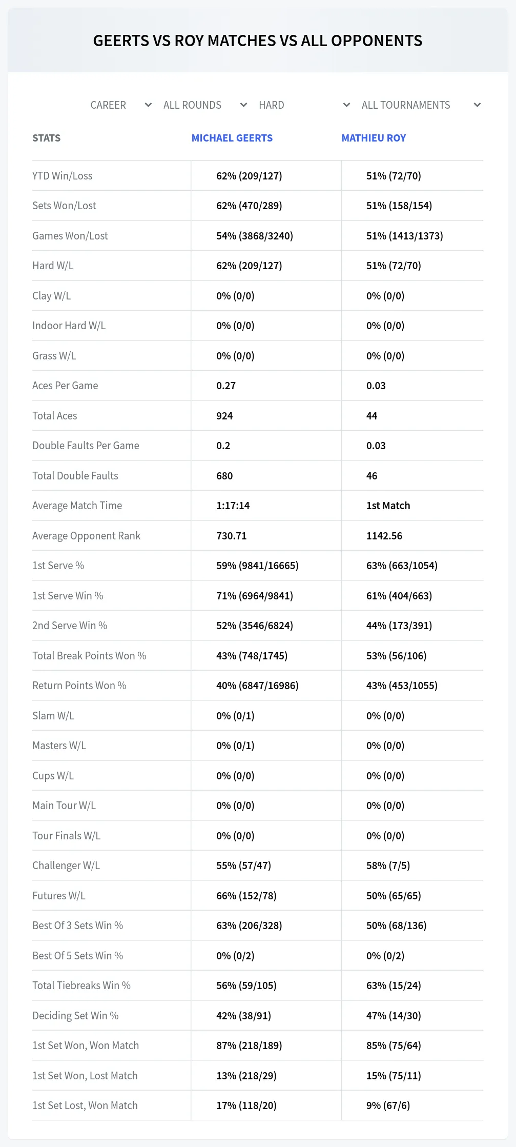 Michael Geerts Mathieu Roy Prediction Stats