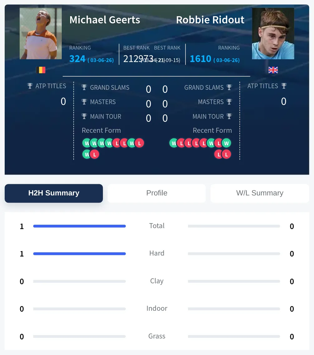 Geerts Ridout H2h Summary Stats