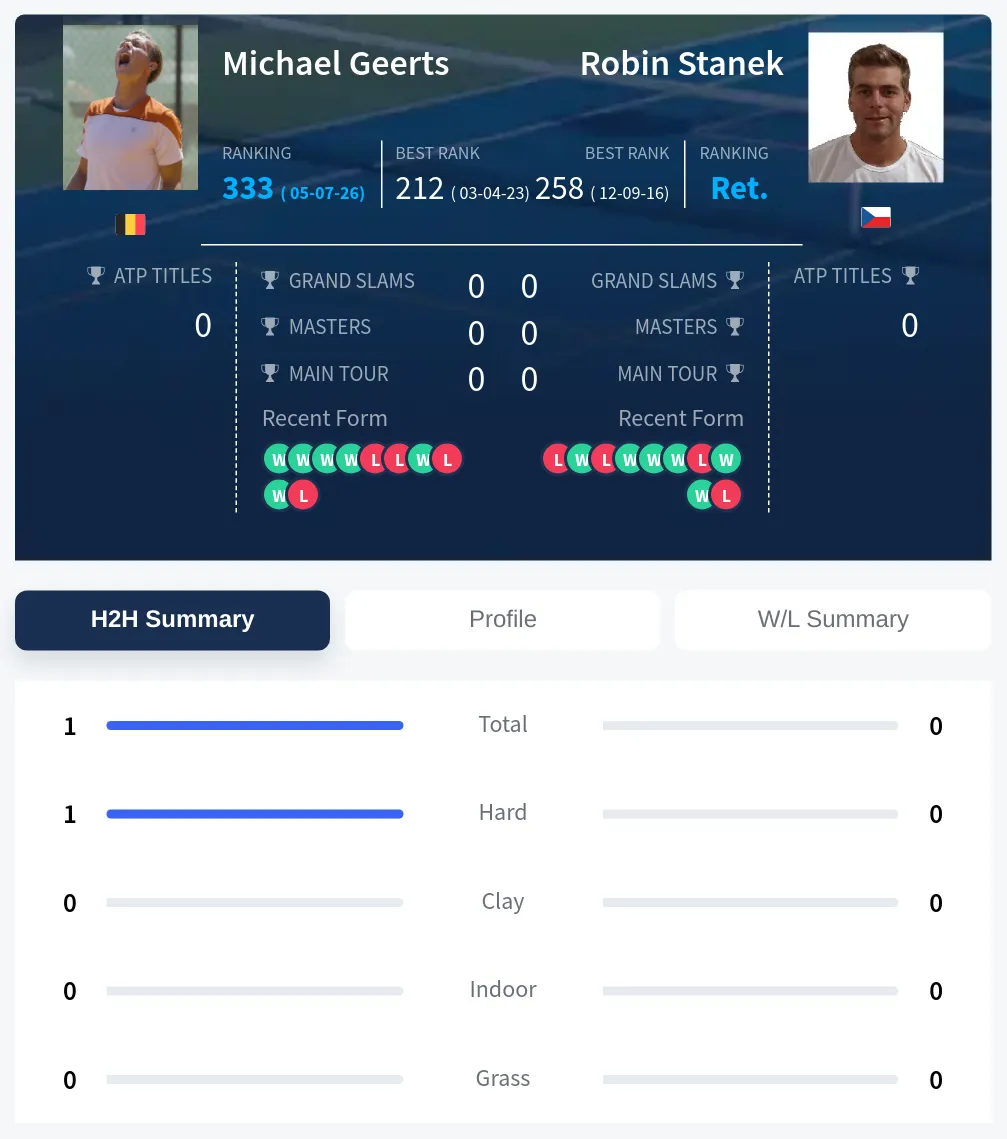 Geerts Stanek H2h Summary Stats