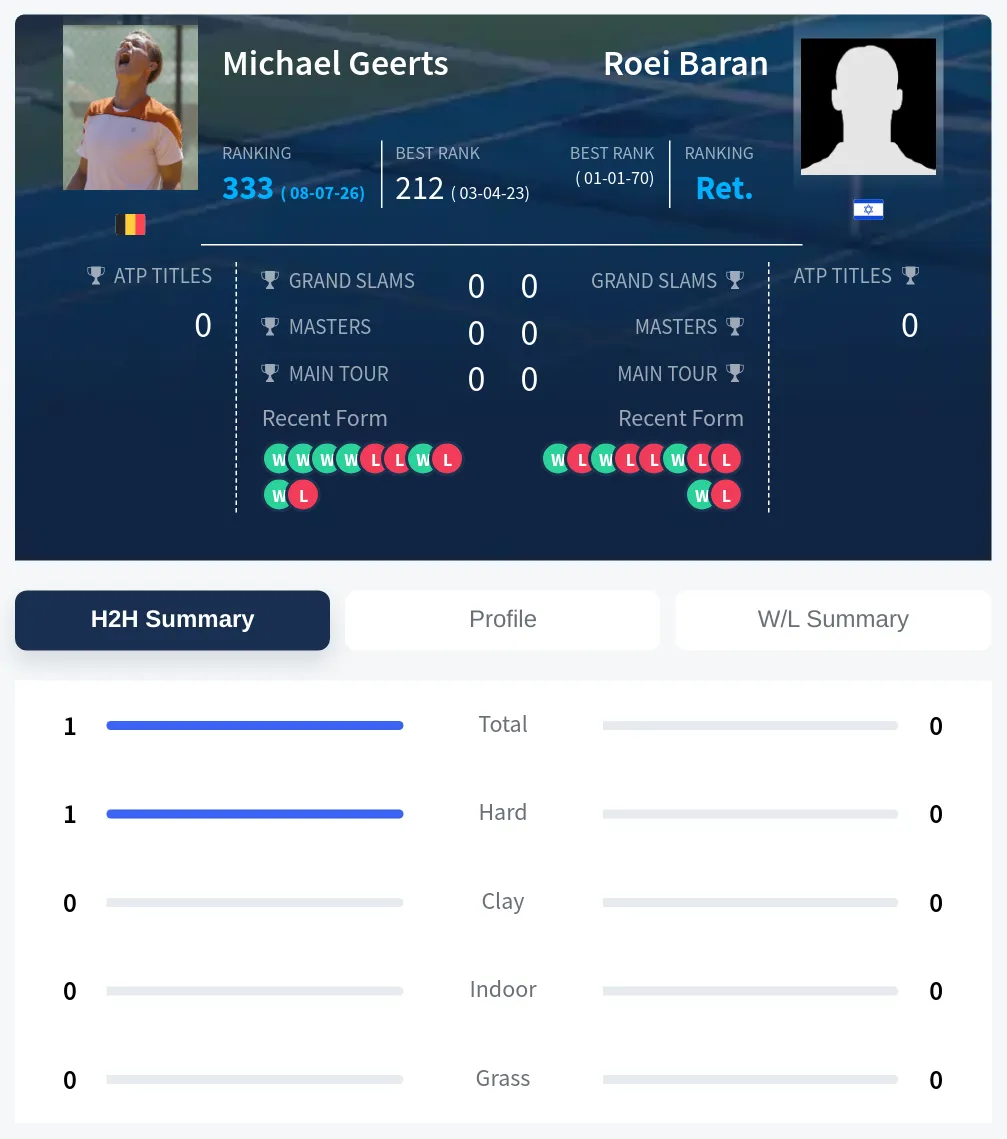 Geerts Baran H2h Summary Stats