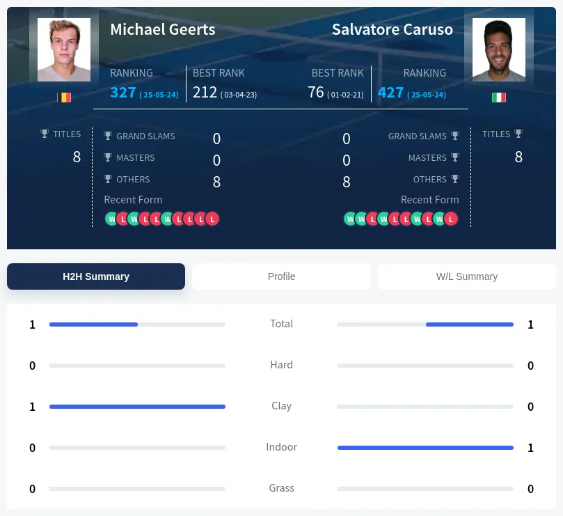 Geerts Caruso H2h Summary Stats