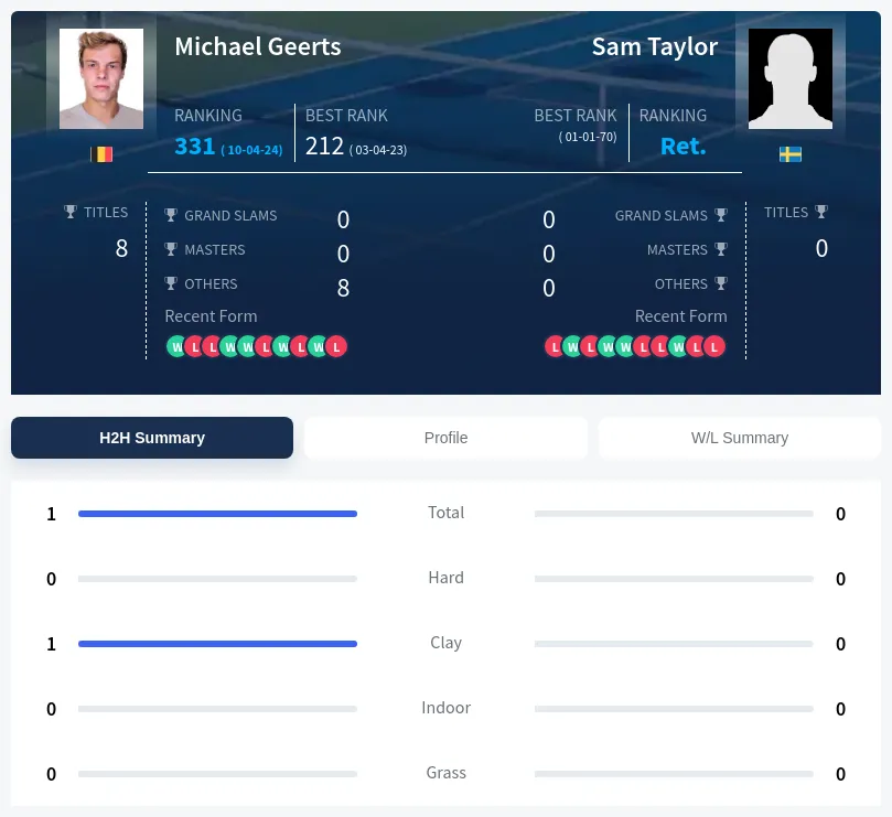 Geerts Taylor H2h Summary Stats