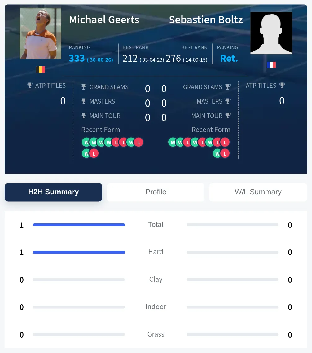Geerts Boltz H2h Summary Stats
