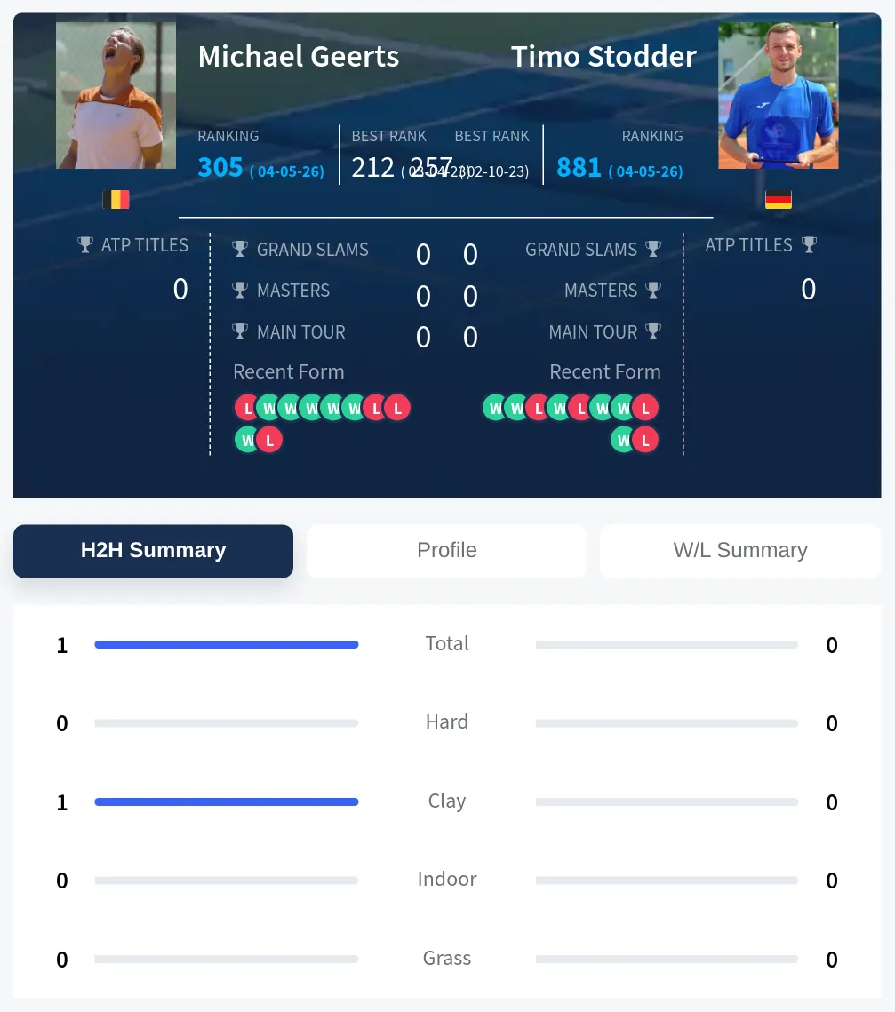 Geerts Stodder H2h Summary Stats