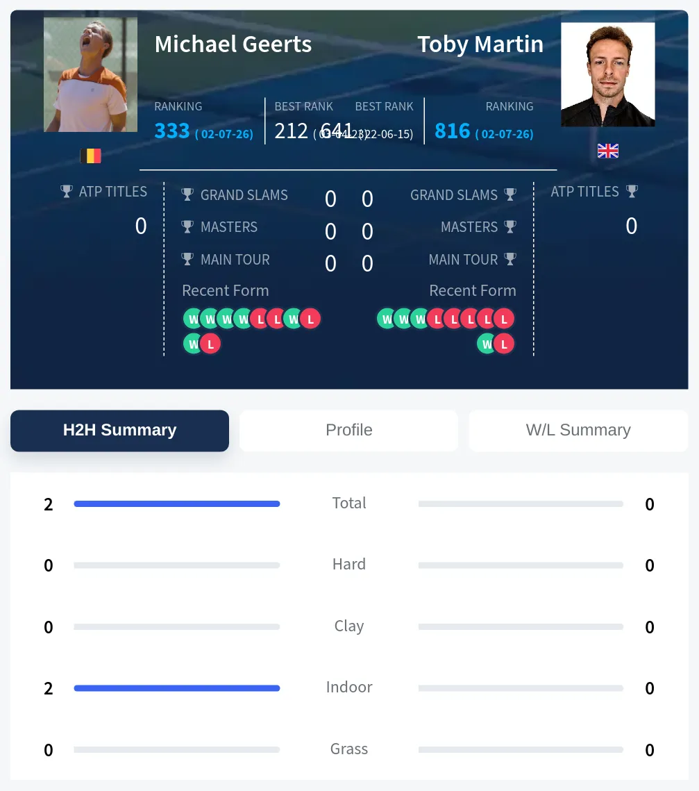Geerts Martin H2h Summary Stats