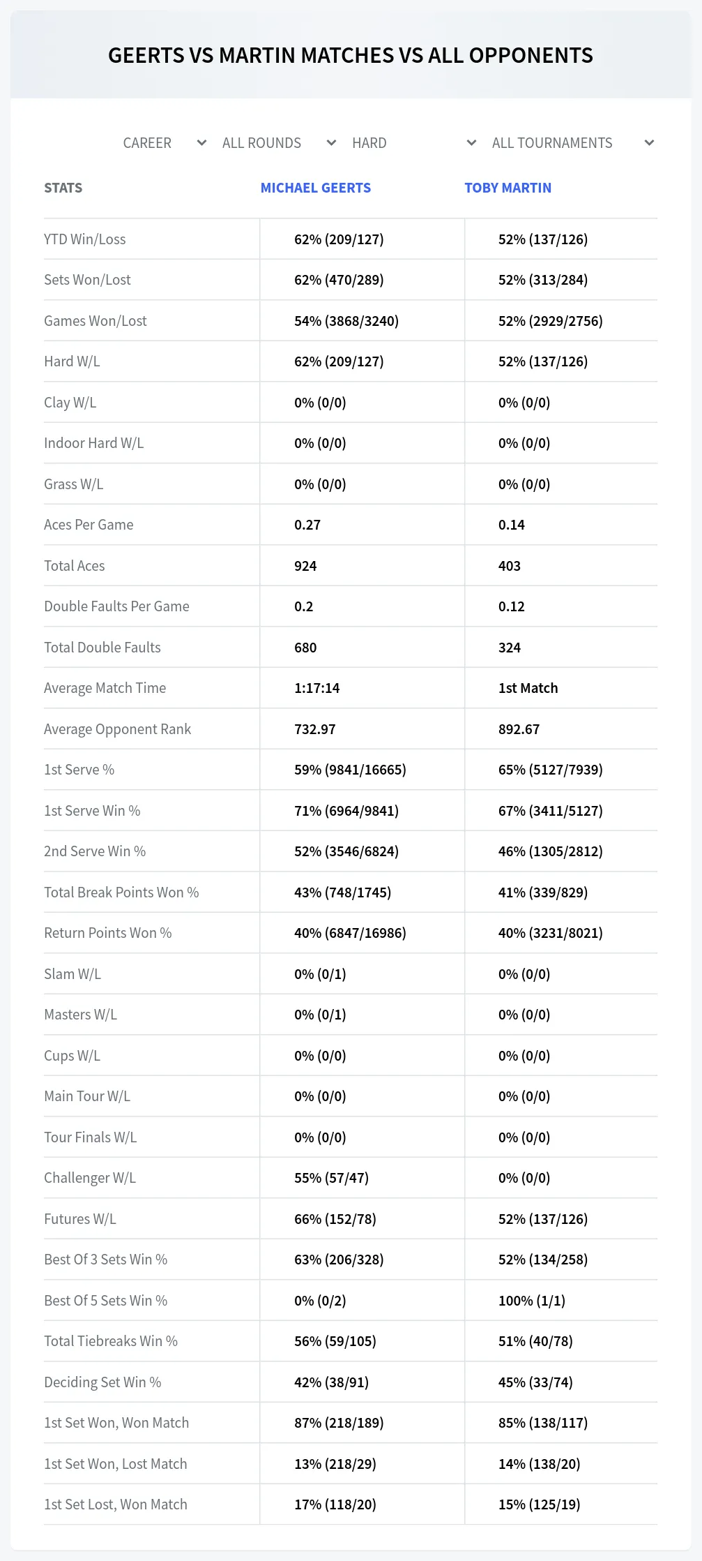 Michael Geerts Toby Martin Prediction Stats