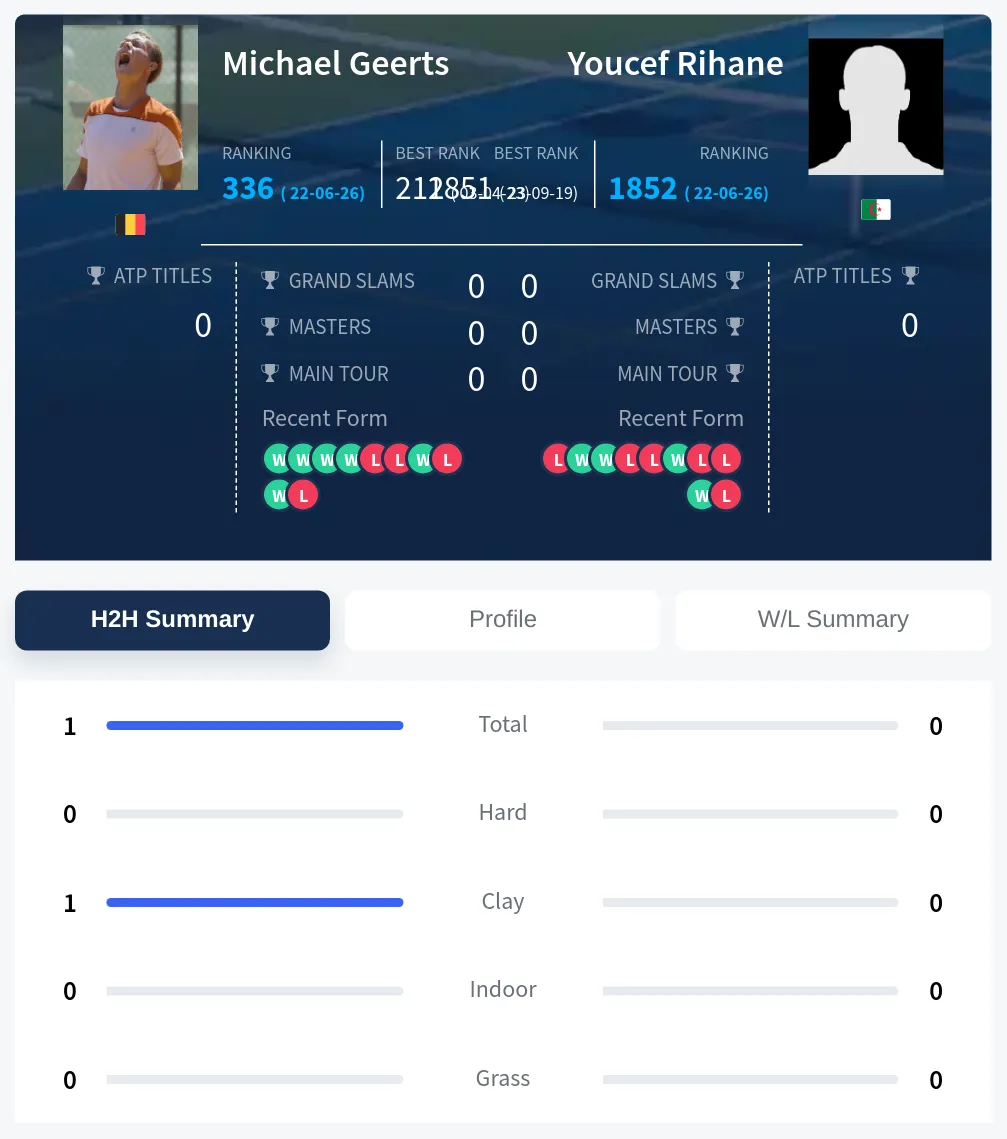 Geerts Rihane H2h Summary Stats