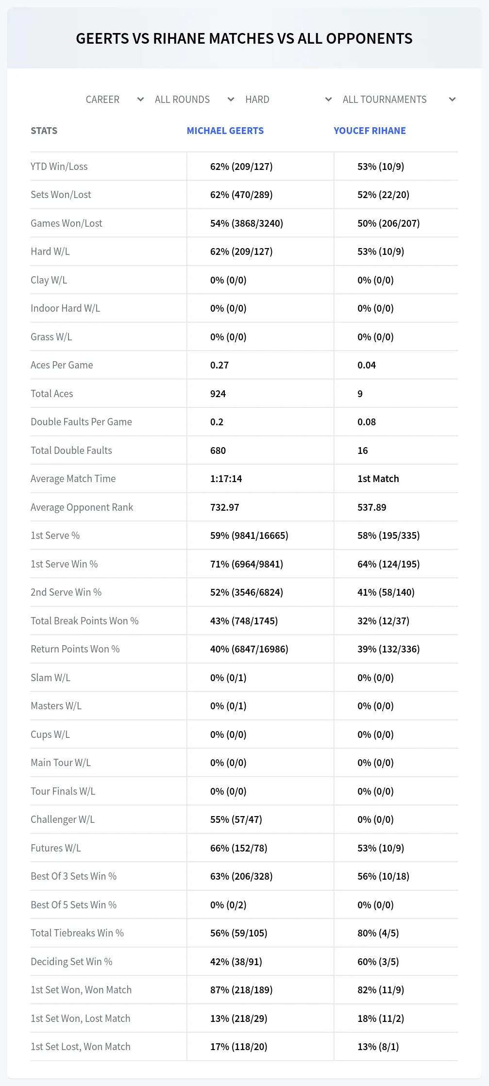 Michael Geerts Youcef Rihane Prediction Stats