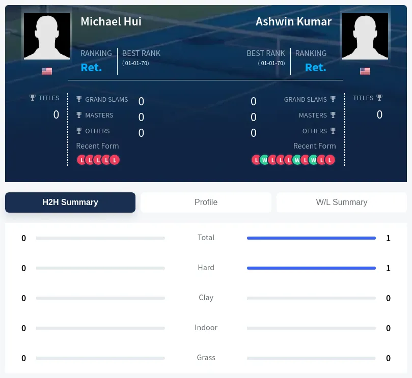 Hui Kumar H2h Summary Stats
