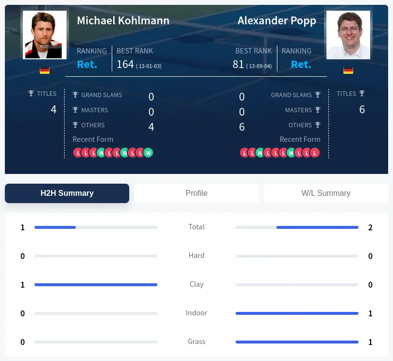 Popp Kohlmann H2h Summary Stats
