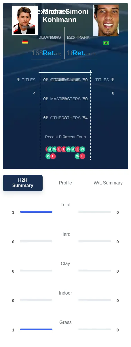 Kohlmann Simoni H2h Summary Stats