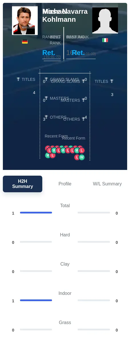 Kohlmann Navarra H2h Summary Stats