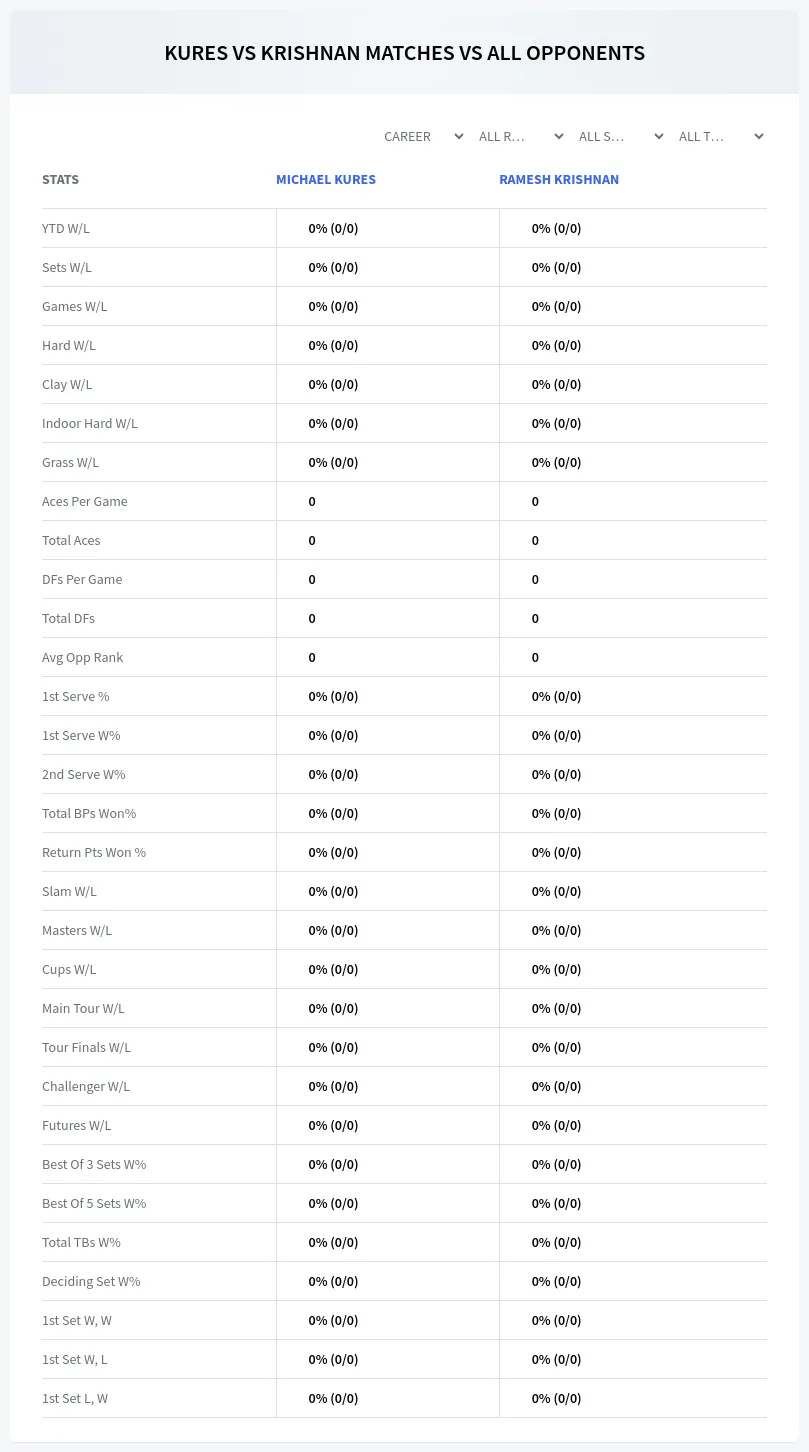 Michael Kures Ramesh Krishnan Prediction Stats