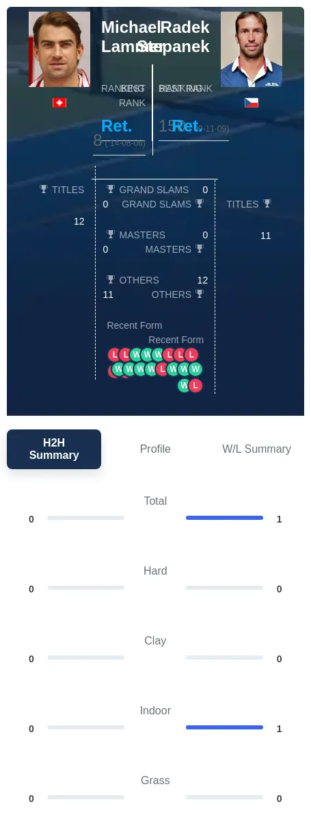 Lammer Stepanek H2h Summary Stats