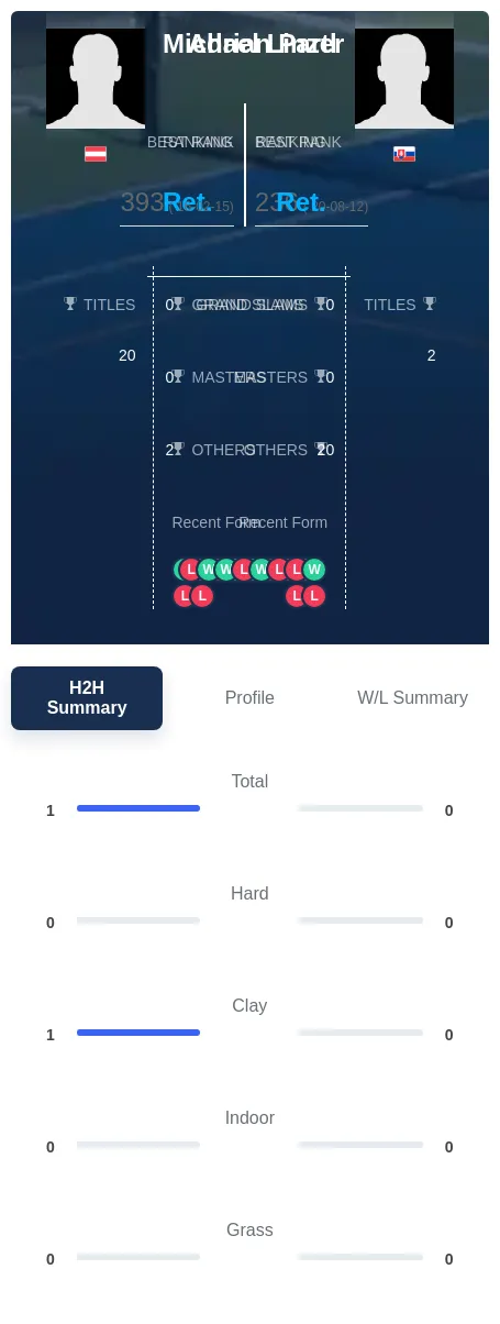 Linzer Partl H2h Summary Stats