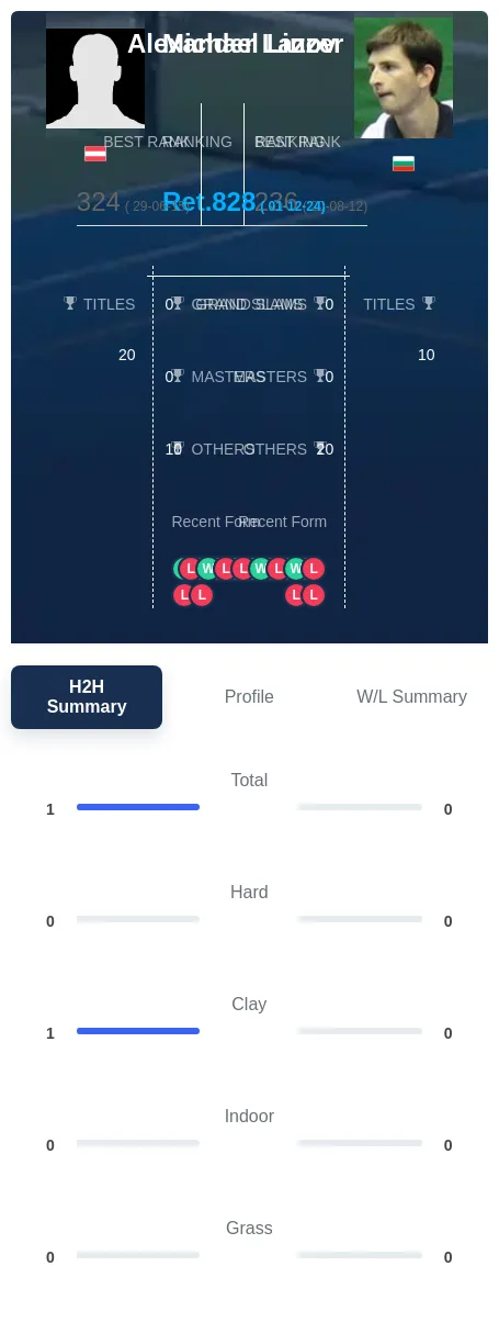 Linzer Lazov H2h Summary Stats