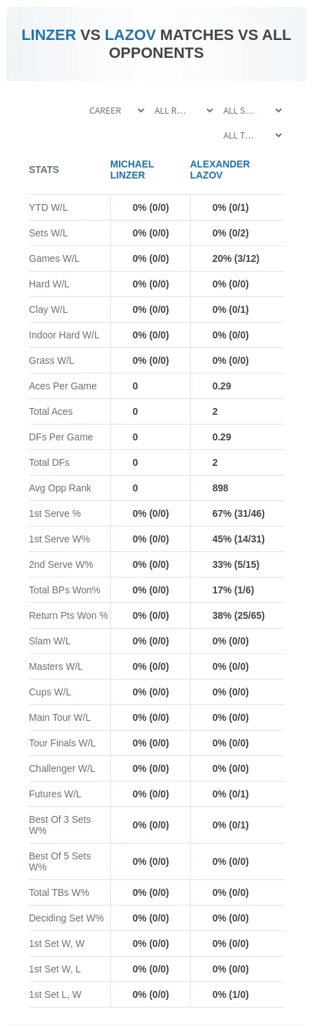 Michael Linzer Alexander Lazov Prediction Stats