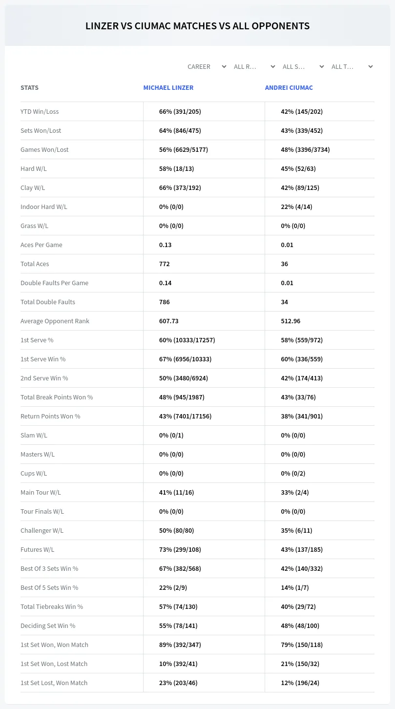Michael Linzer Andrei Ciumac Prediction Stats