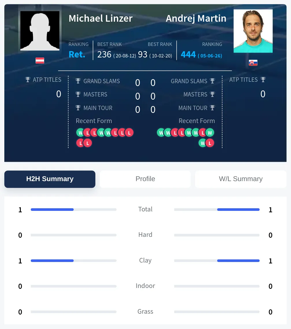 Martin Linzer H2h Summary Stats