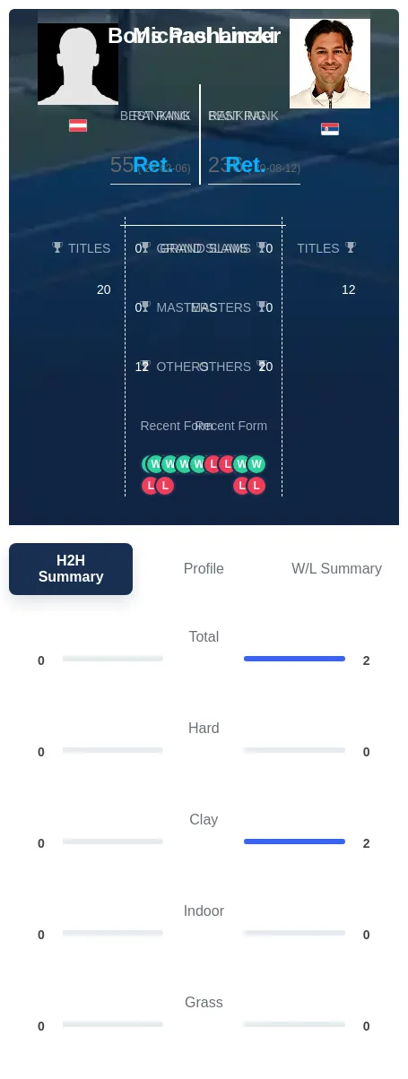 Pashanski Linzer H2h Summary Stats