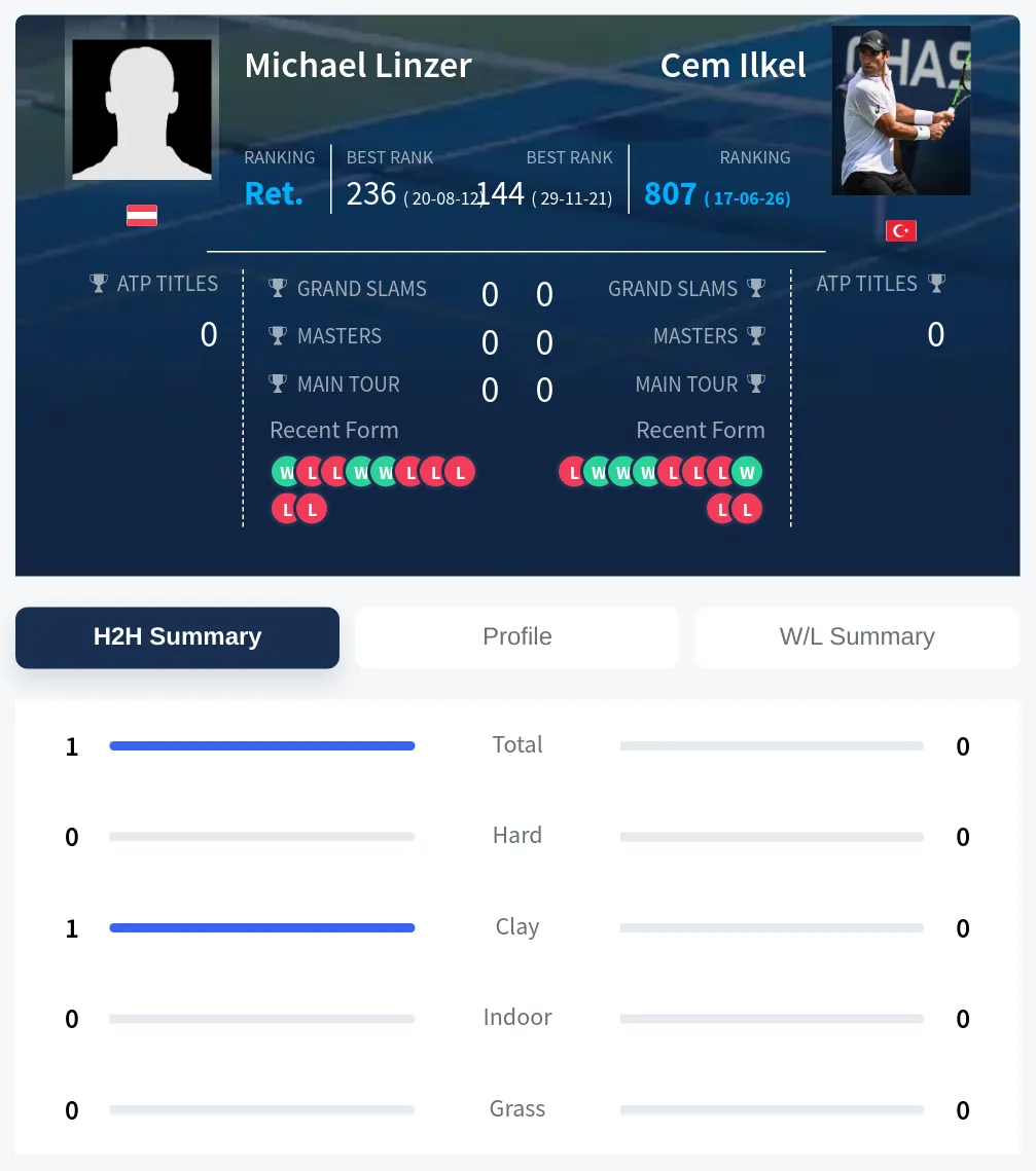 Linzer Ilkel H2h Summary Stats