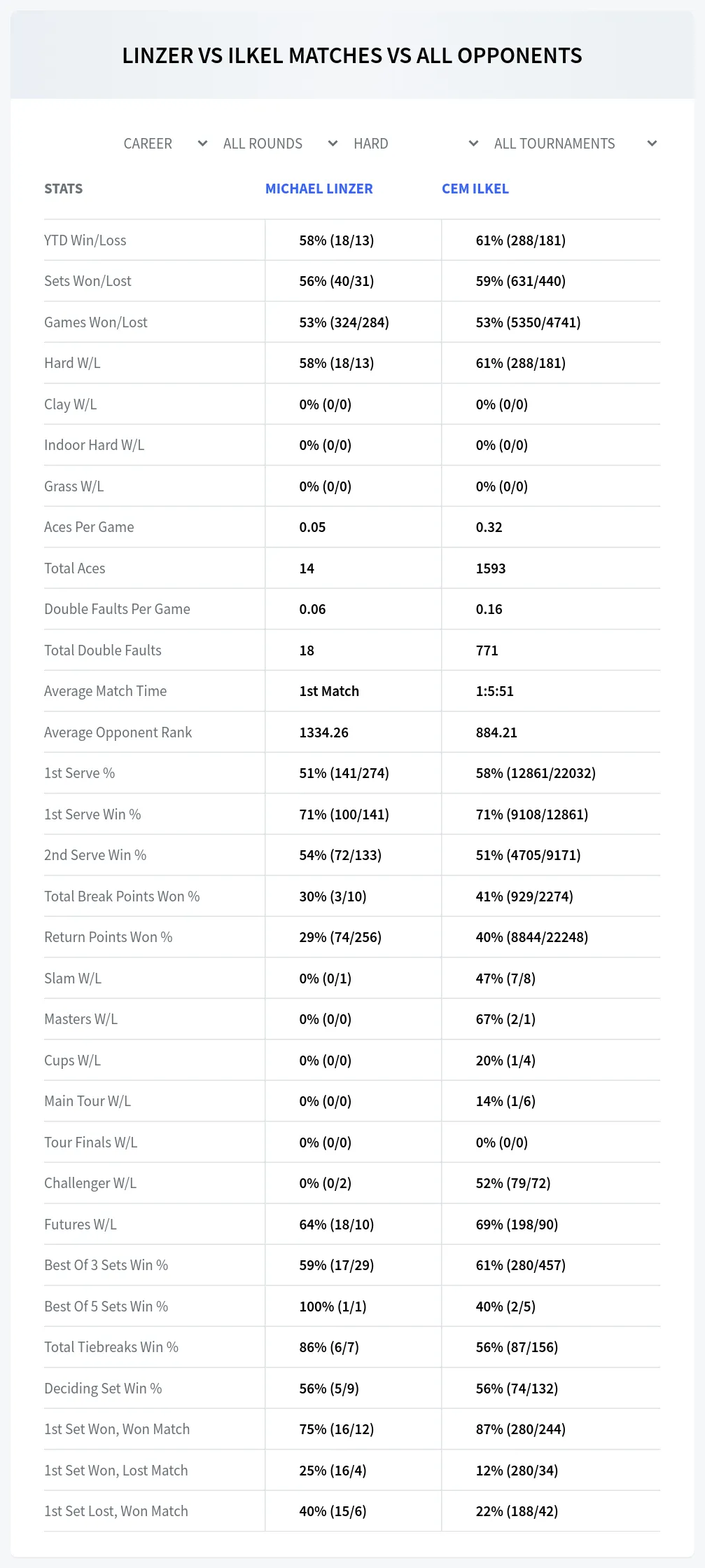 Michael Linzer Cem Ilkel Prediction Stats