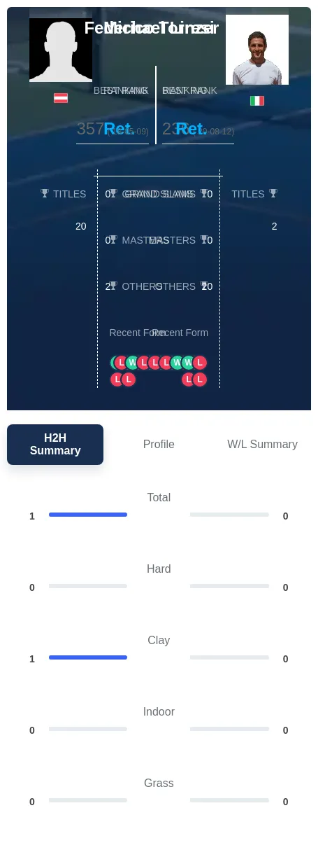 Linzer Torresi H2h Summary Stats