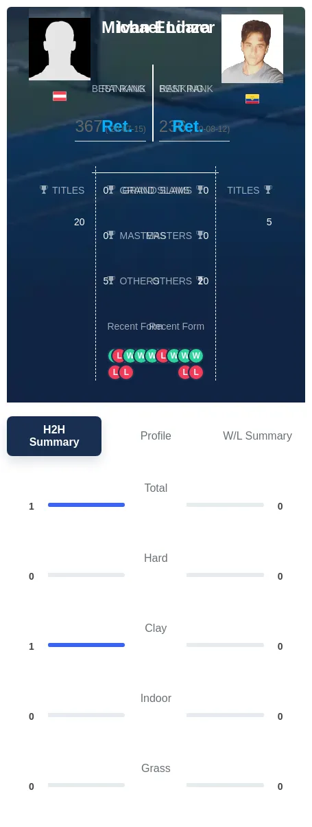 Linzer Endara H2h Summary Stats