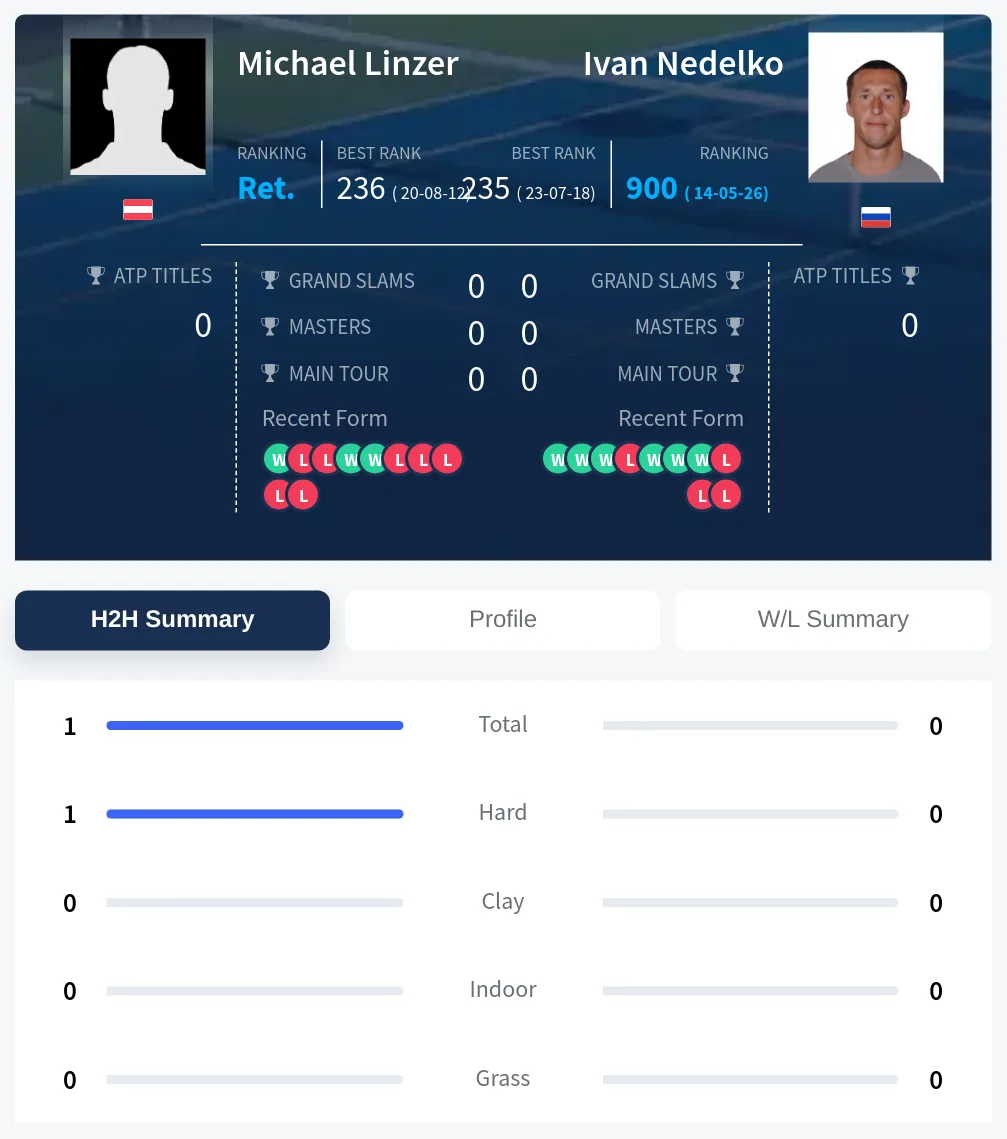 Linzer Nedelko H2h Summary Stats