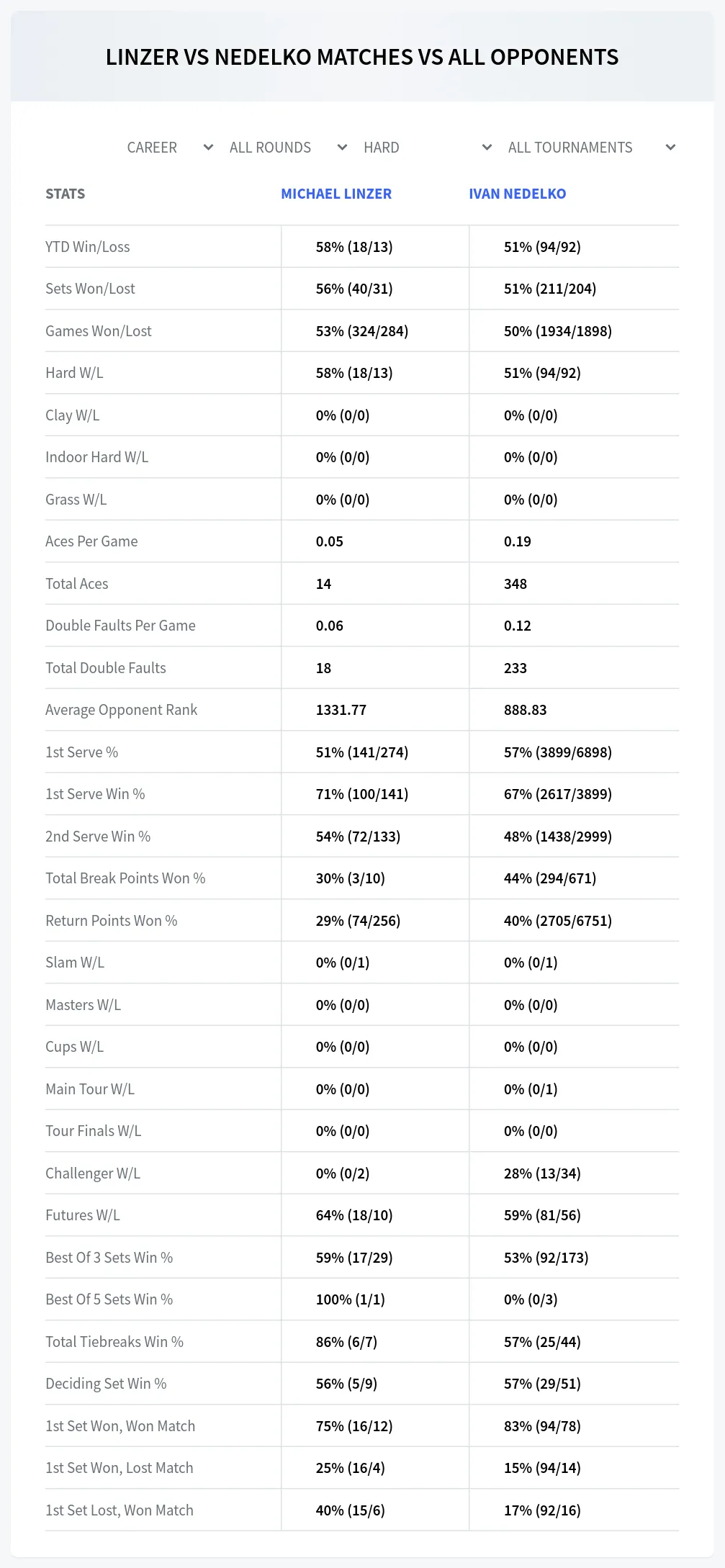 Michael Linzer Ivan Nedelko Prediction Stats