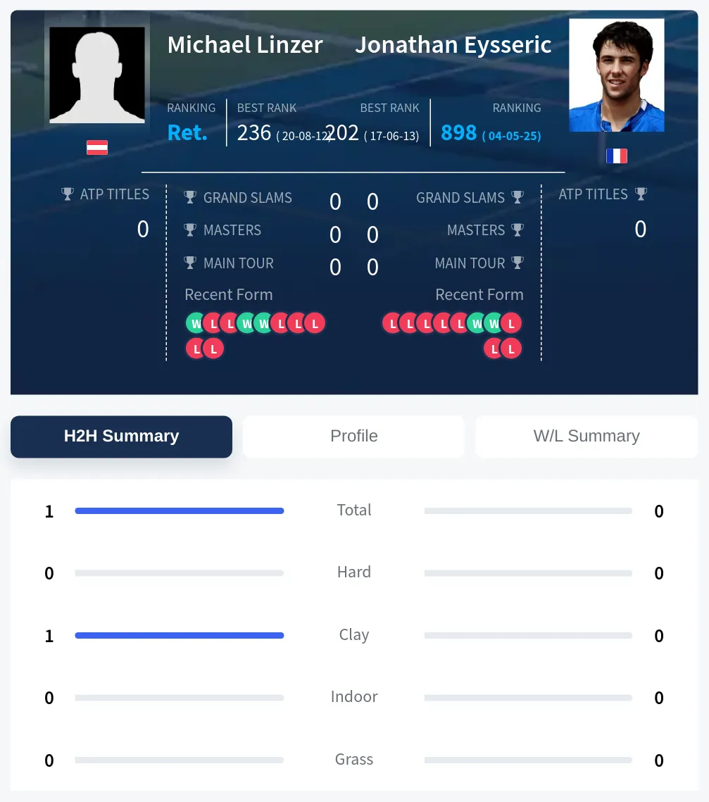Linzer Eysseric H2h Summary Stats