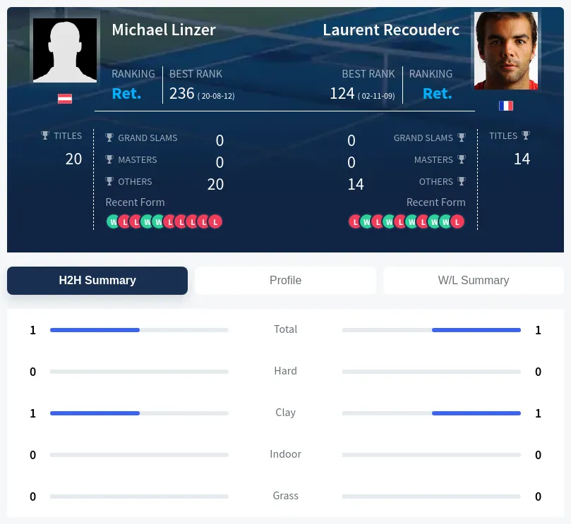 Linzer Recouderc H2h Summary Stats