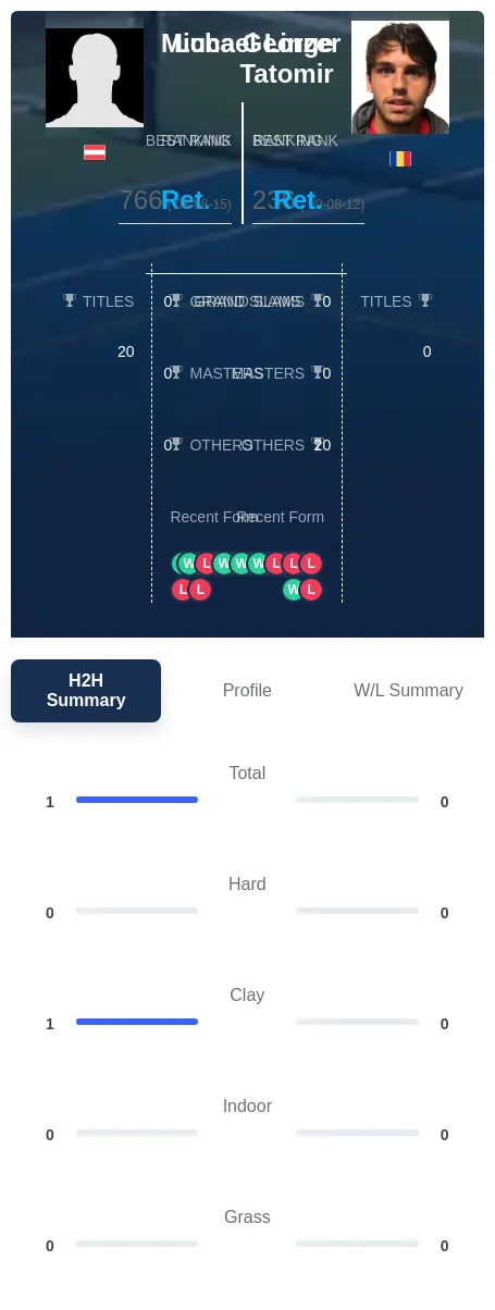Linzer Tatomir H2h Summary Stats