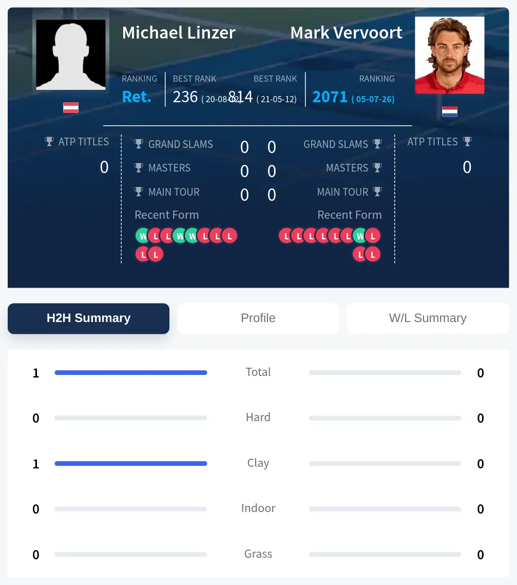 Linzer Vervoort H2h Summary Stats