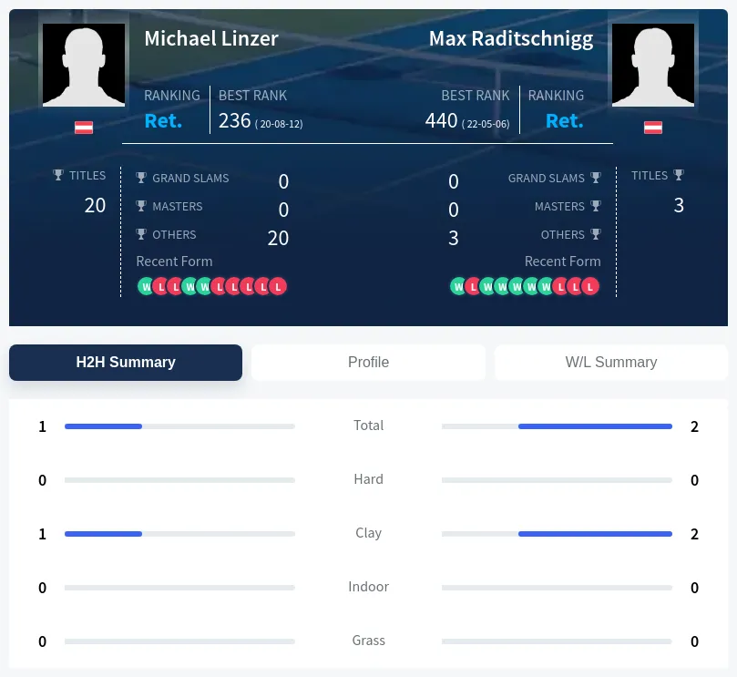 Linzer Raditschnigg H2h Summary Stats