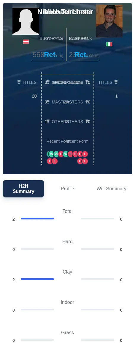 Linzer Turchetti H2h Summary Stats