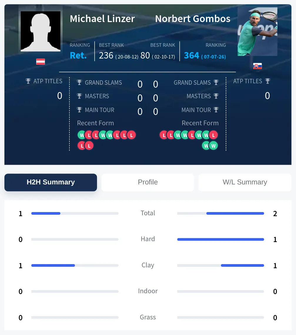 Gombos Linzer H2h Summary Stats