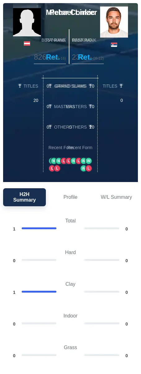Linzer Conkic H2h Summary Stats
