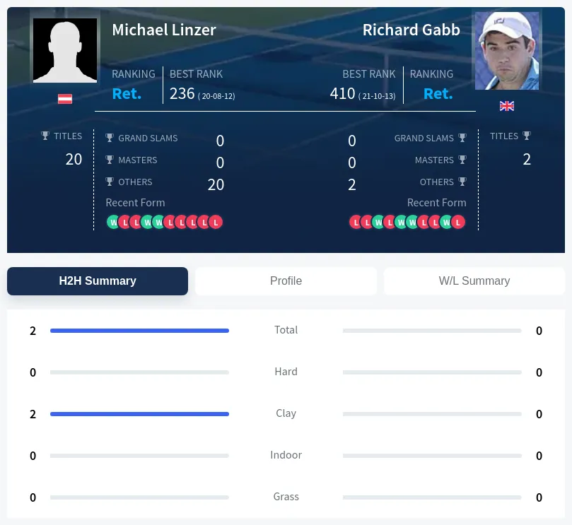 Linzer Gabb H2h Summary Stats