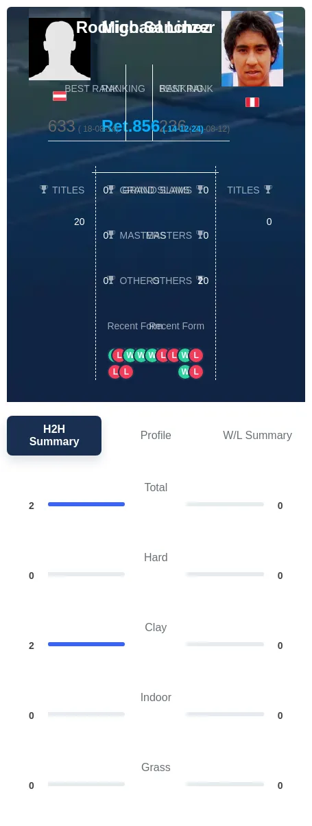 Linzer Sanchez H2h Summary Stats