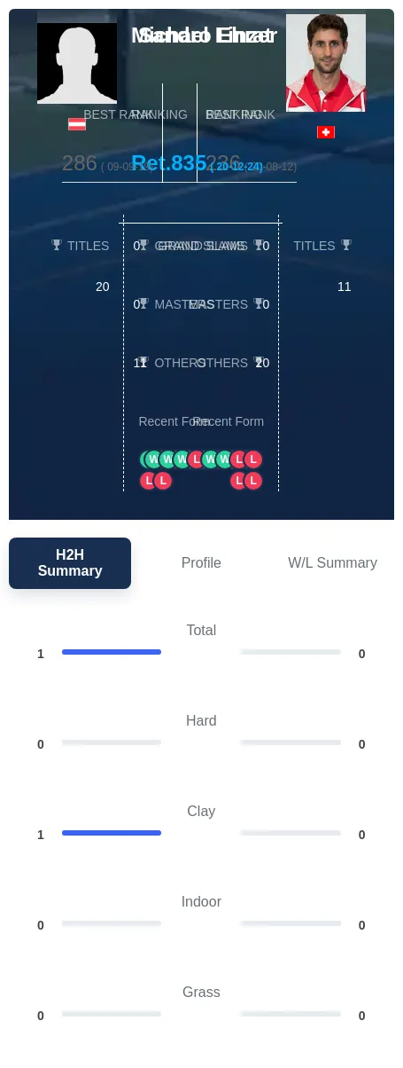 Linzer Ehrat H2h Summary Stats