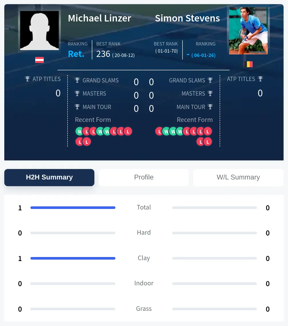 Stevens Linzer H2h Summary Stats
