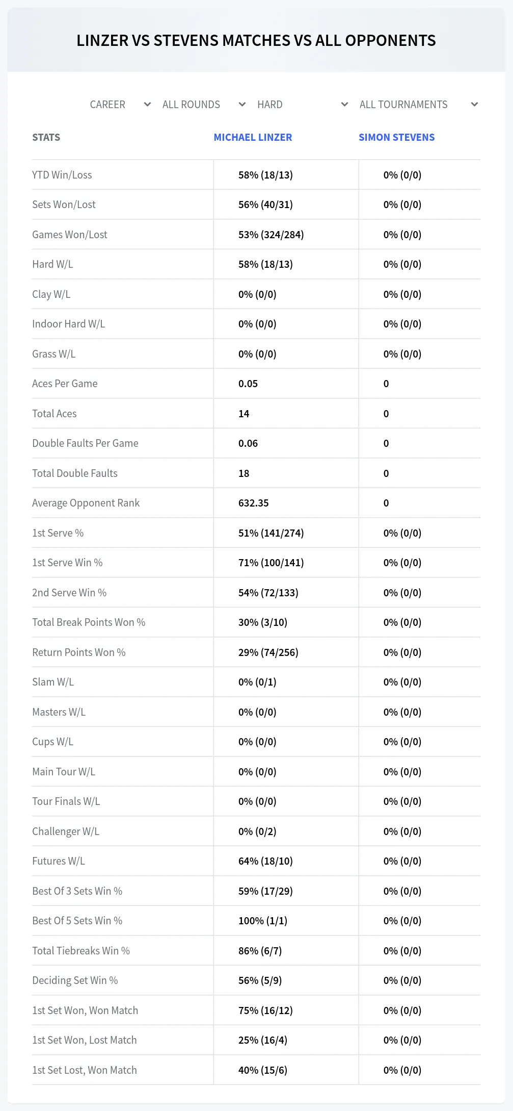 Simon Stevens Michael Linzer Prediction Stats