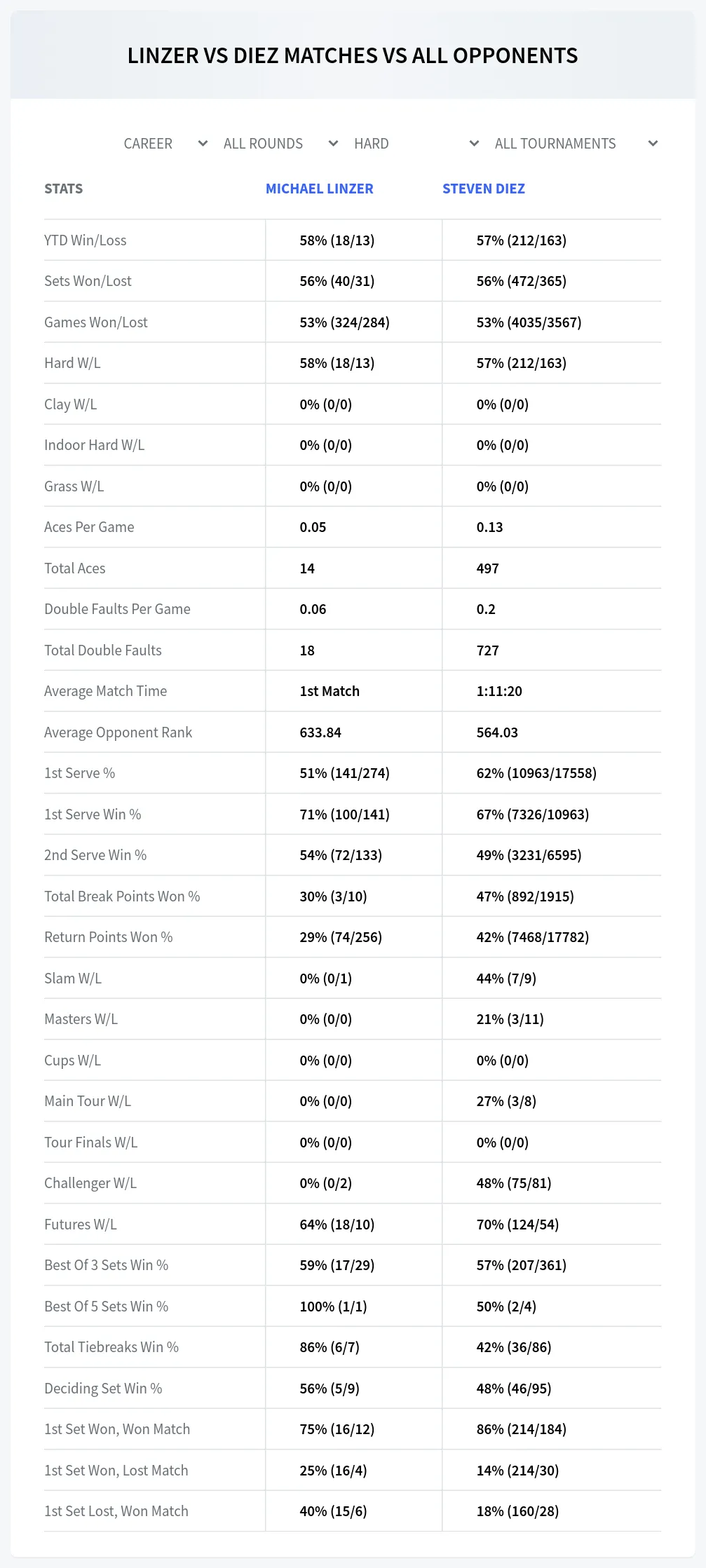 Steven Diez Michael Linzer Prediction Stats