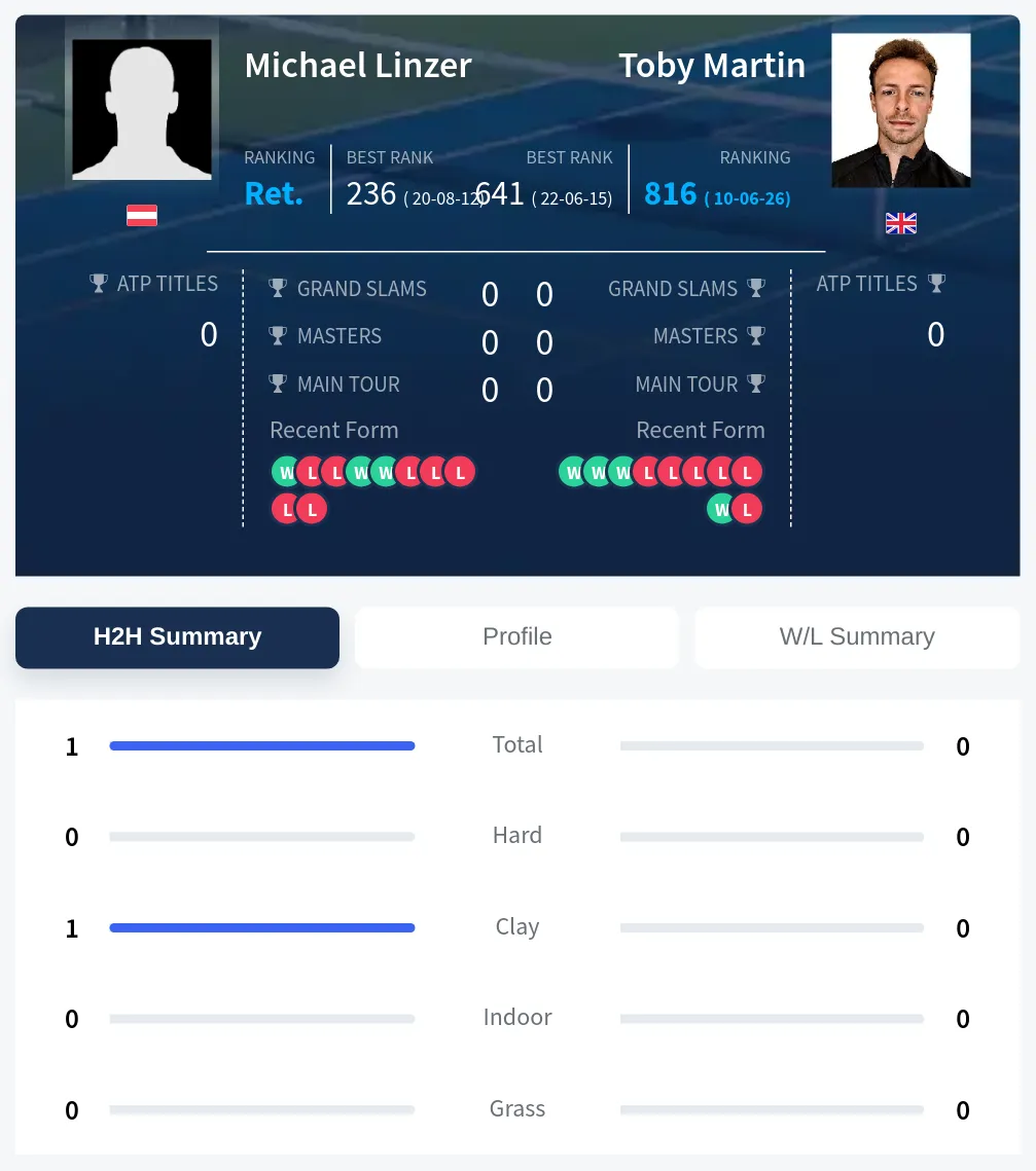Linzer Martin H2h Summary Stats
