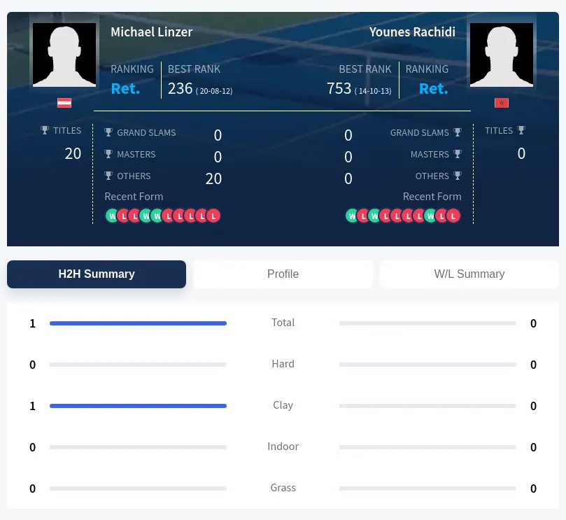 Linzer Rachidi H2h Summary Stats