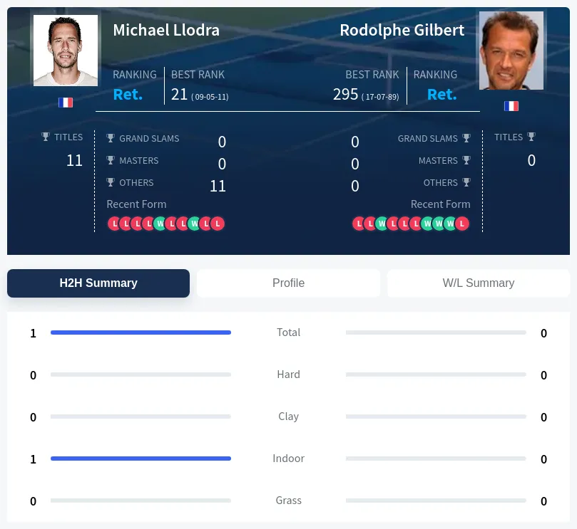 Llodra Gilbert H2h Summary Stats