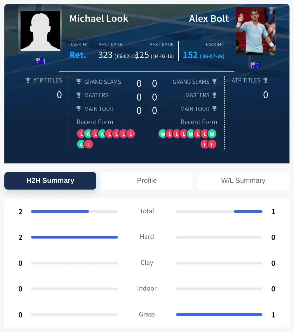 Look Bolt H2h Summary Stats