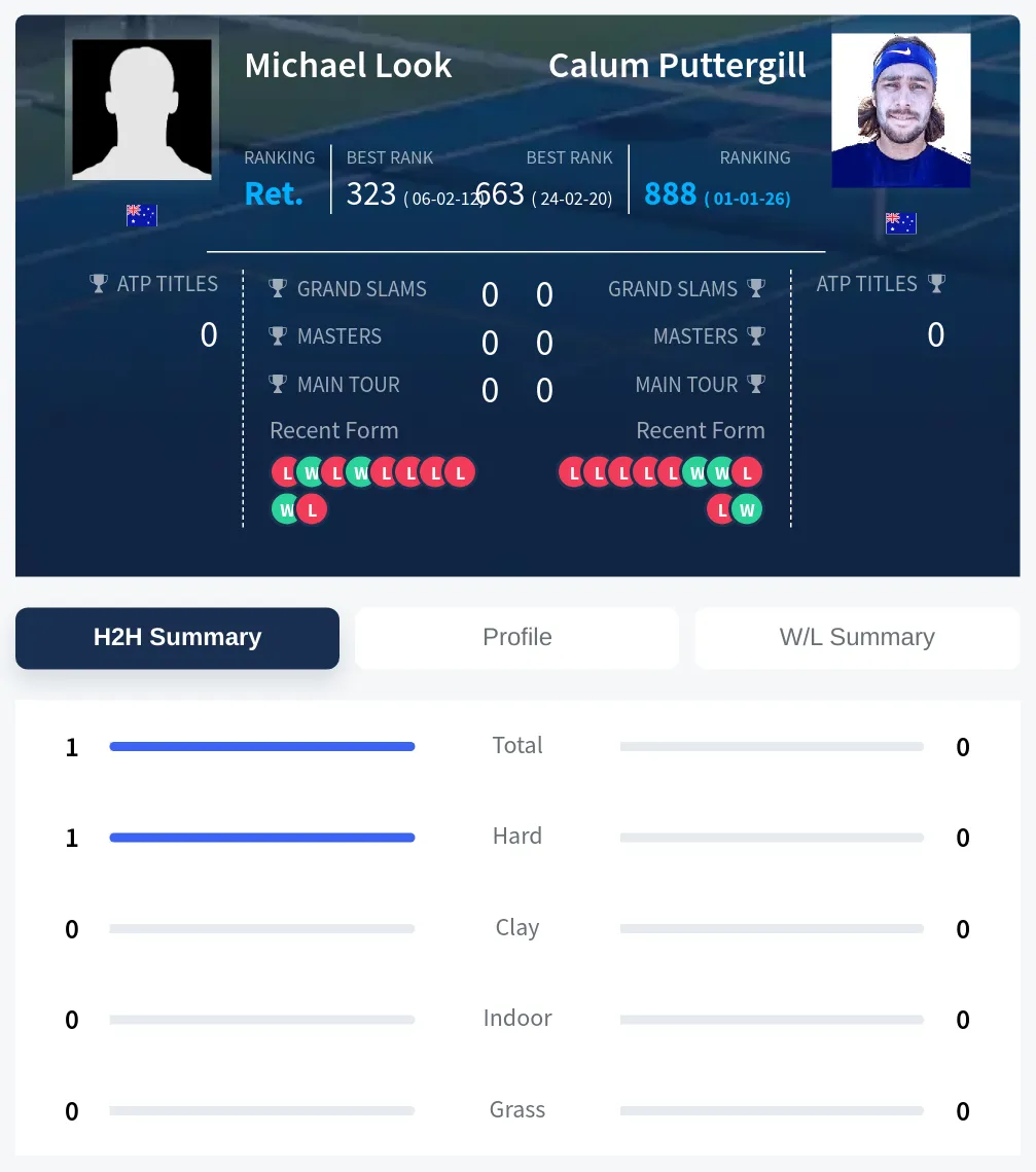 Look Puttergill H2h Summary Stats