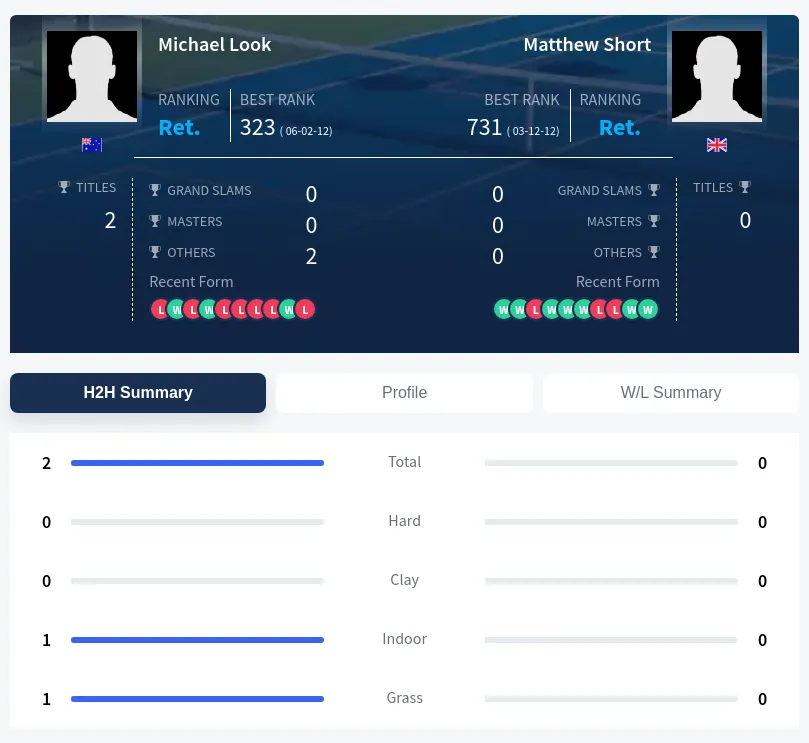 Look Short H2h Summary Stats